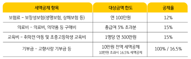 세액공제 항목별 한도 및 공제율